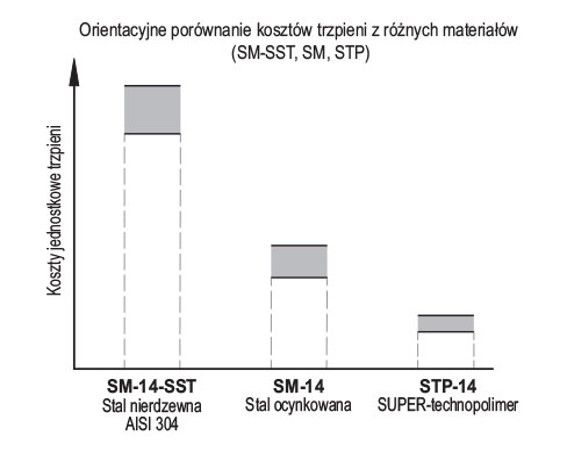 https://www.elesa-ganter.com/static/pressrelease/images/Porównanie kosztów trzpienia STP do wykonania ze stali nierdzewnej i ocynkowanej_pl_news.jpg